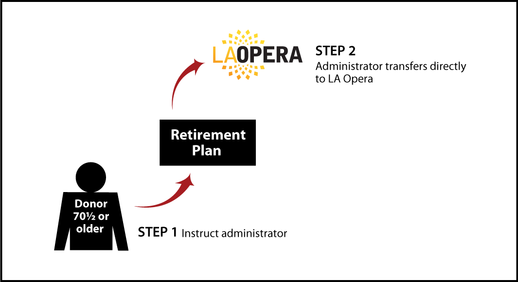 IRA Rollover Gifts (QCD) Thumbnail