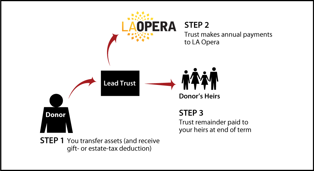 Nongrantor Lead Trust Thumbnail