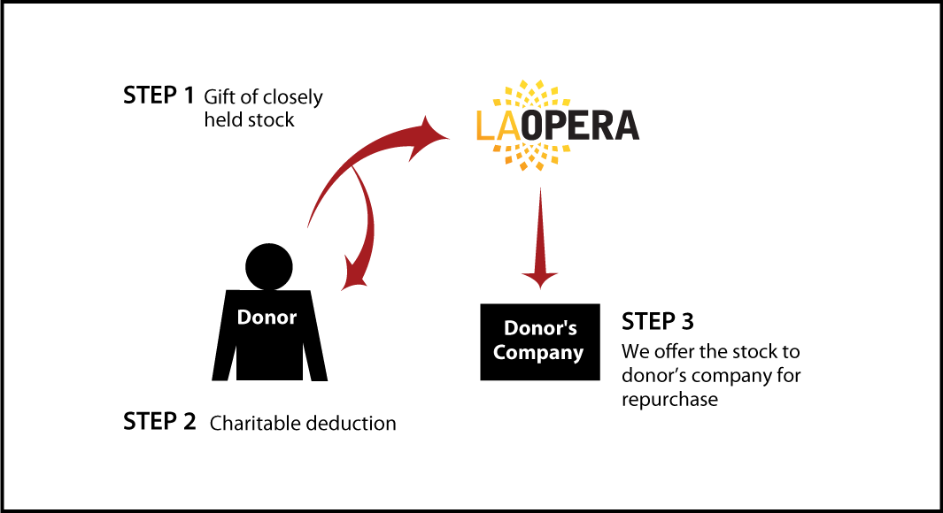 Closely Held Business Stock Diagram. Description of image is listed below.