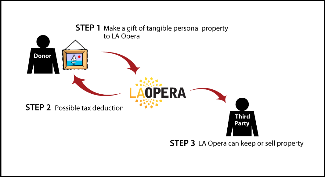 Tangible Personal Property Diagram. Description of image is listed below.