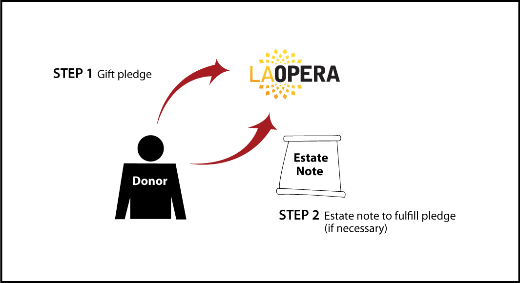 Gifts by Estate Note Diagram. Description of image is listed below.