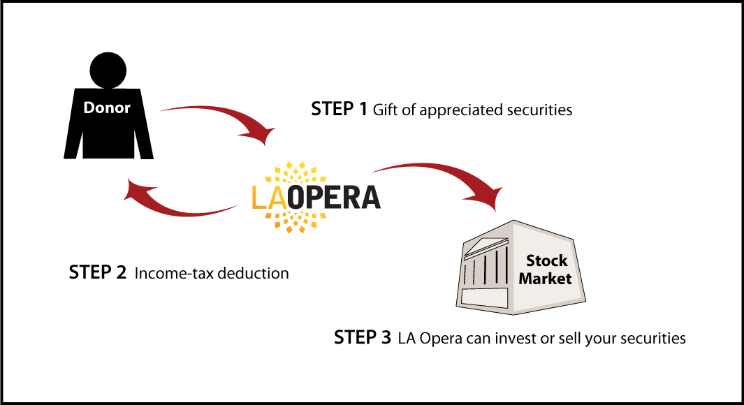 Gifts of Appreciated Securities Diagram. Description of image is listed below.