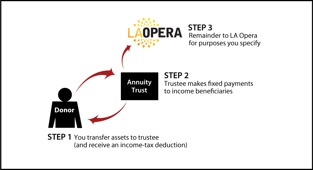 Charitable Remainder Annuity Trust Diagram. Description of image is listed below.