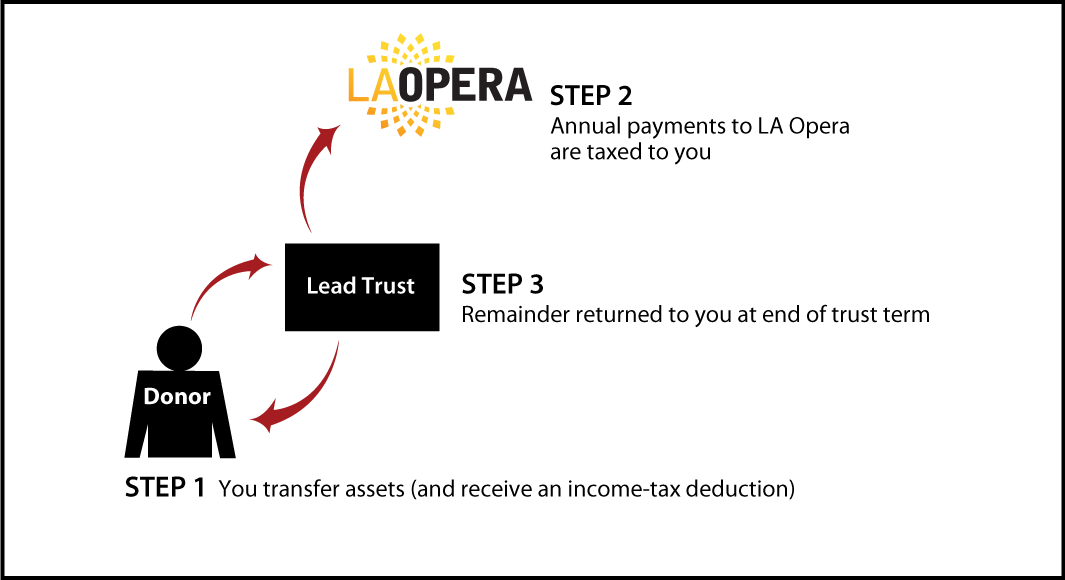 Grantor Lead Trust Thumbnail