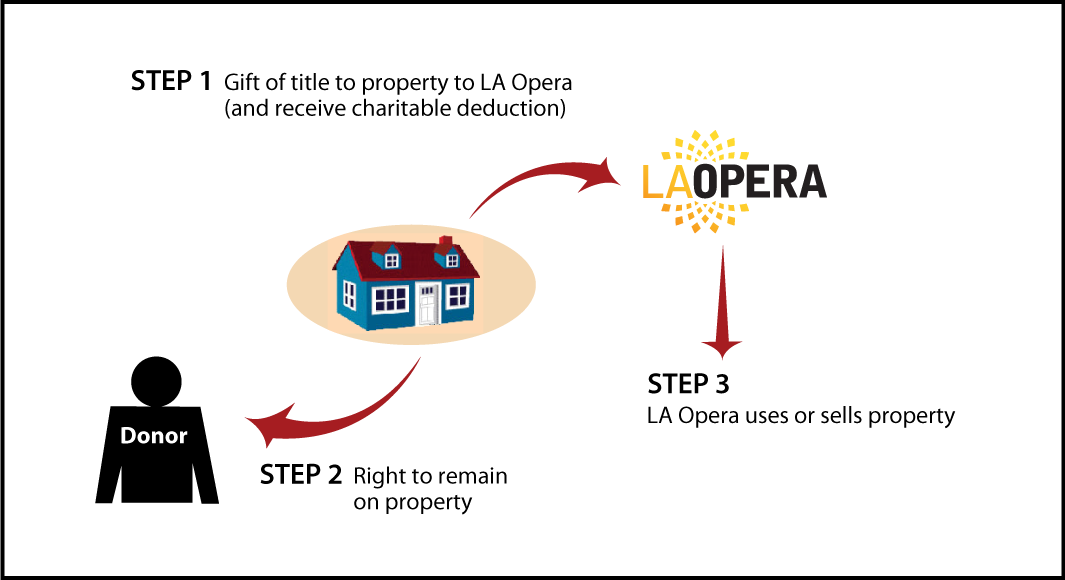 Gift of Personal Residence or Farm with Retained Life Estate Thumbnail